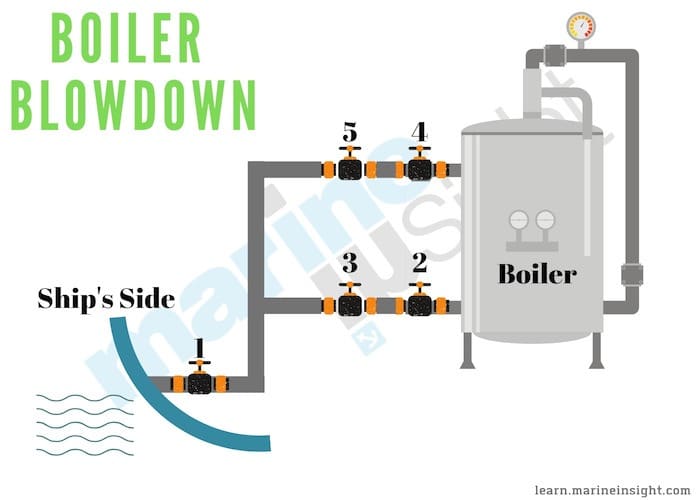 Boiler Blowdown